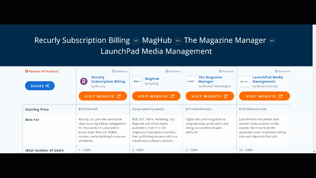 A gif of software comparisons from Capterra, including The Magazine Manager, Recurly, LaunchPad, and MagHub