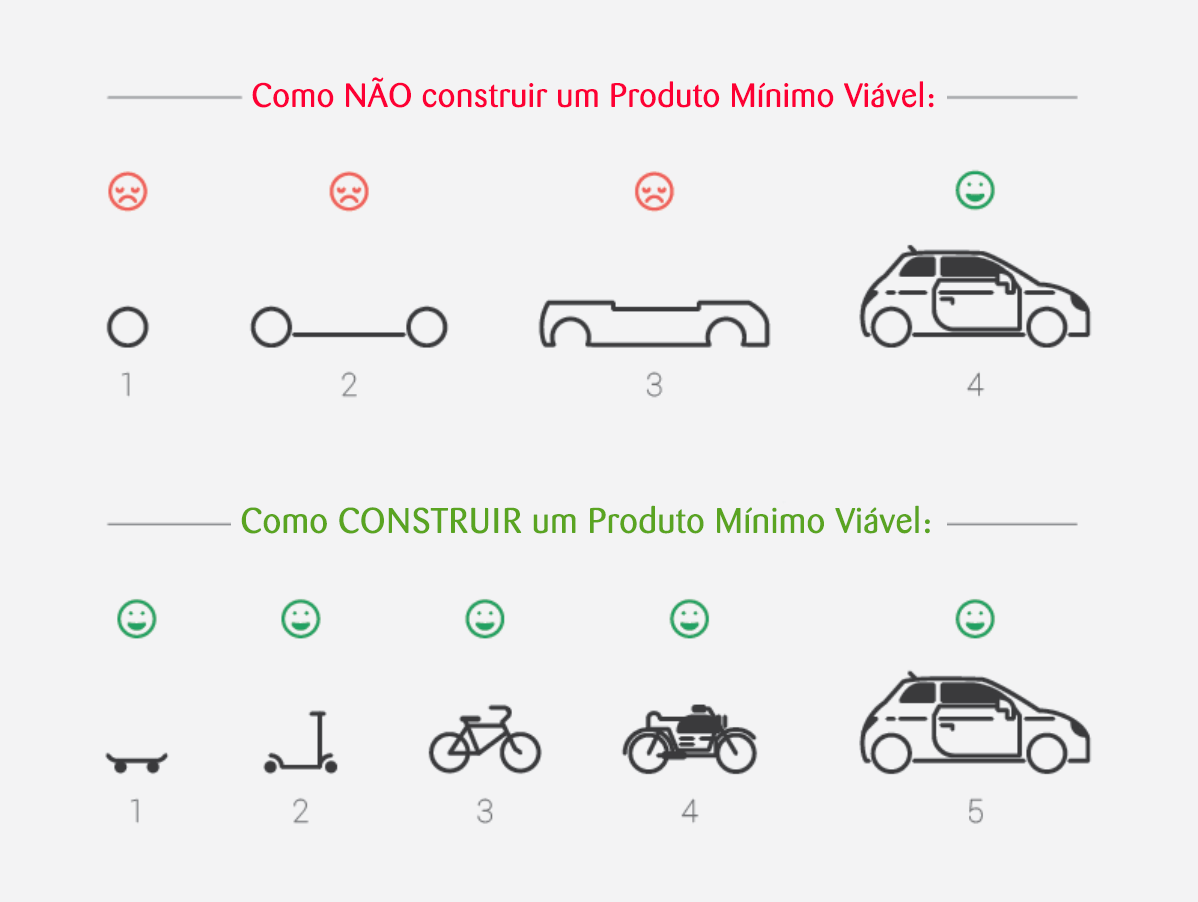 o que fazer e o que não fazer quando construir um MVP. Aprenda com a Academia 360!