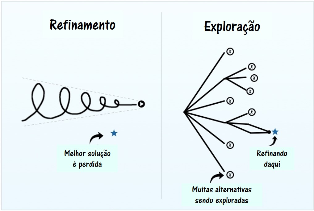Processo do esquema de refinamento de ideias