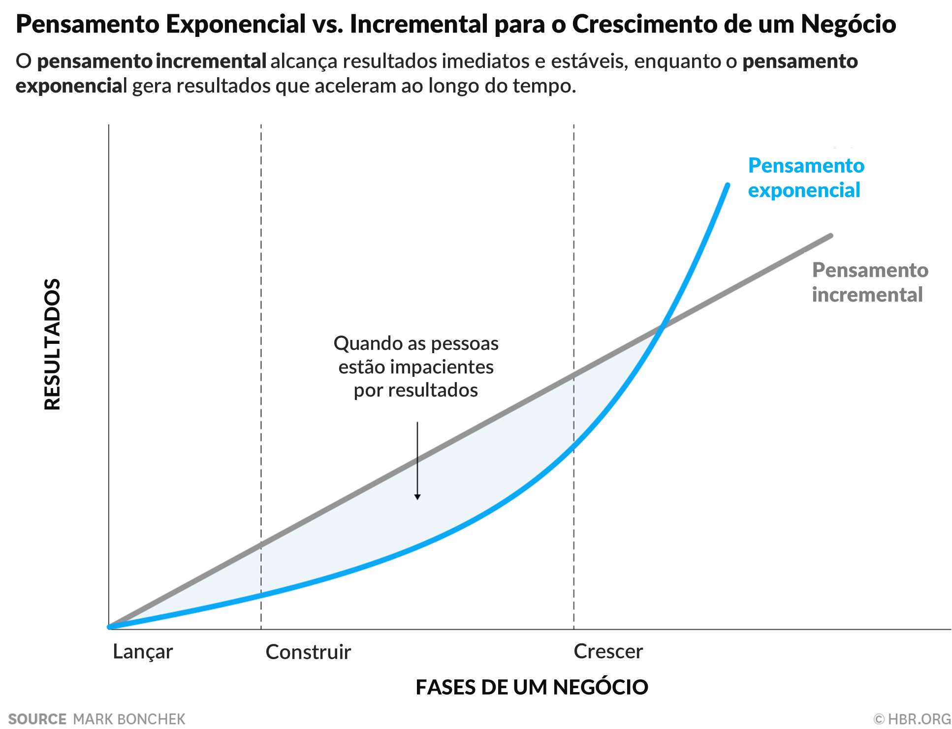 Gráfico de mindset exponencial vs incremental