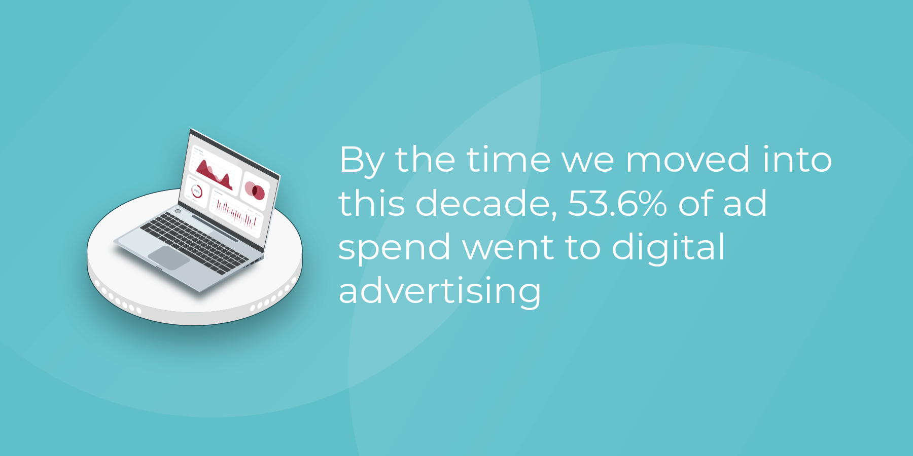 By the time we moved into this decade, 53.6% of ad spend went to digital advertising