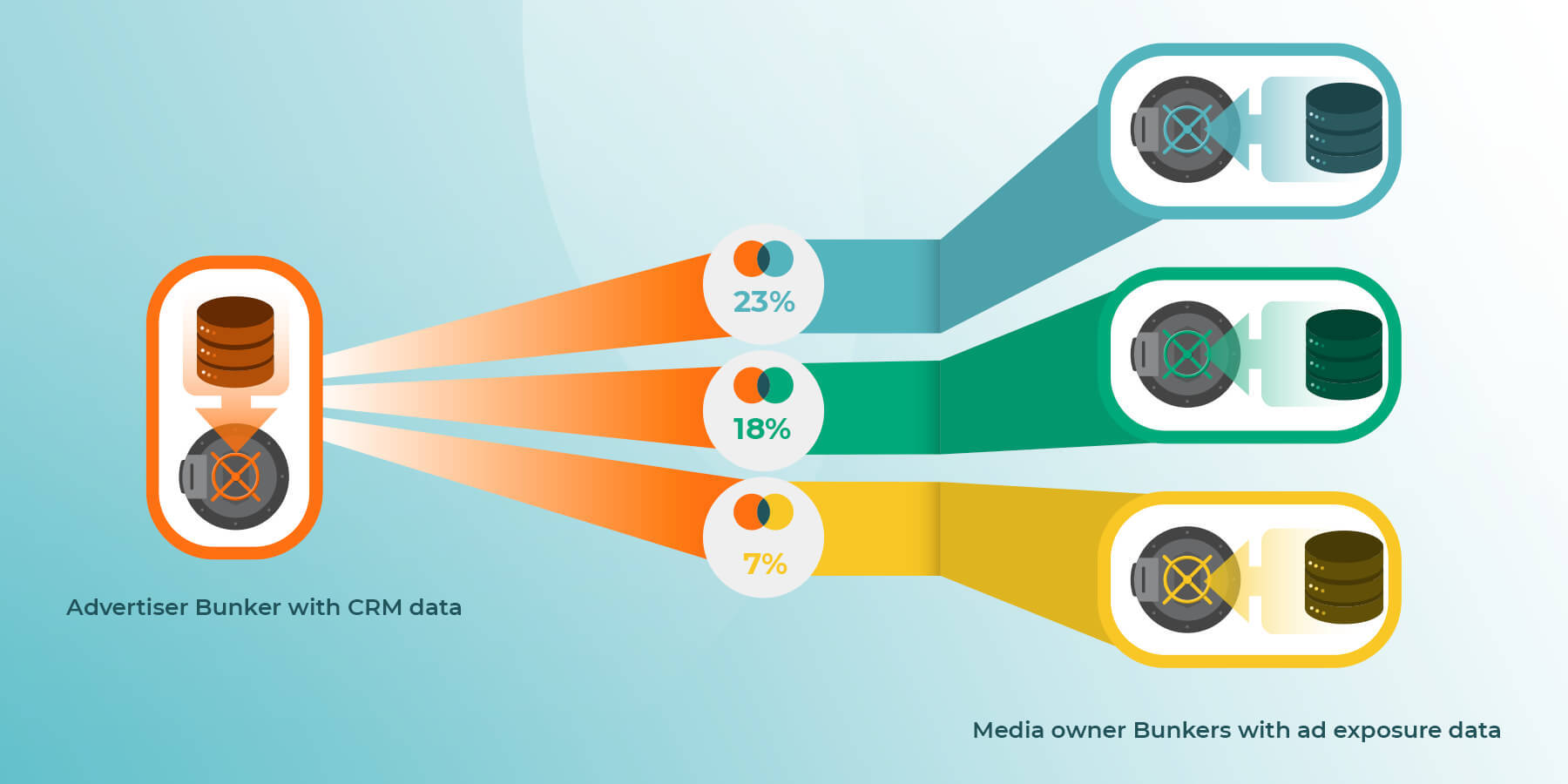 Data flow diagram showing intersection between a brand's CRM data and media owner ad exposure data