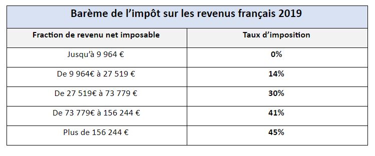 2op Option Pour L'imposition Des Rcm Et Pv Au Barème