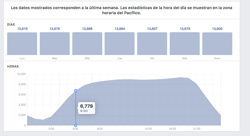¿Cuál es la mejor hora para publicar en Facebook, Twitter y LinkedIn?