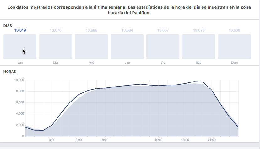 ¿Cuál es la mejor hora para publicar en Facebook, Twitter y LinkedIn?