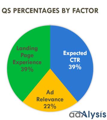 The factors that make up Google's Quality Score