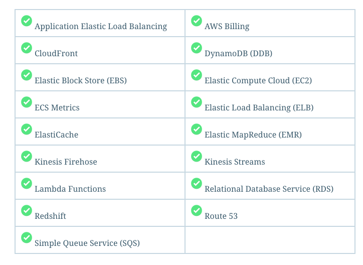 AWS services covered