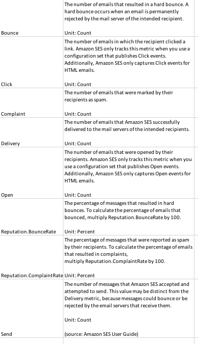 Amazon SES metrics