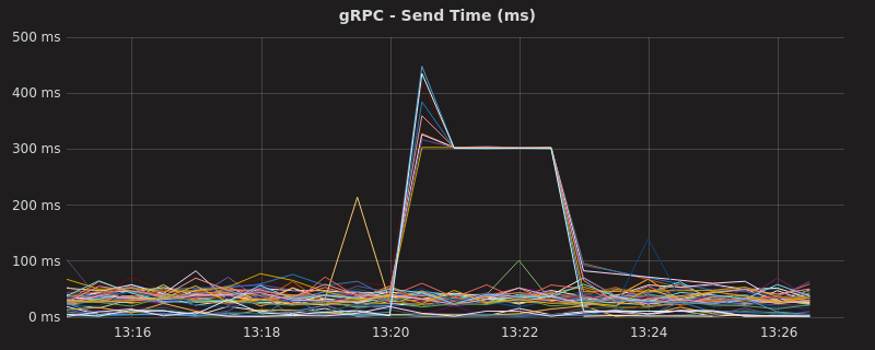 gRPC is behaving exactly as you would expect.