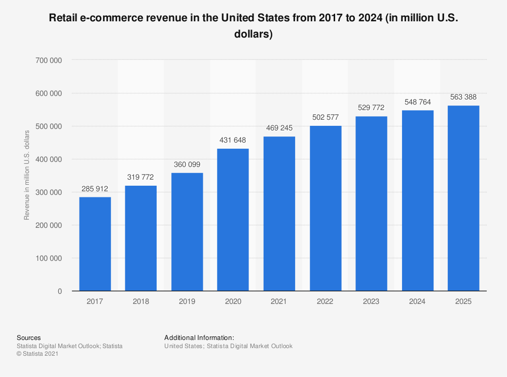 retail sales ecommerce in the US graph