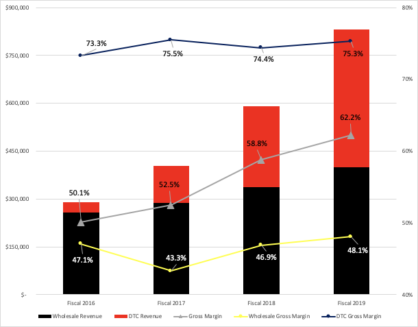 DTC gross margins are much higher ecommerce