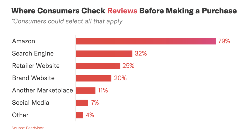 customer reviews for ecommerce