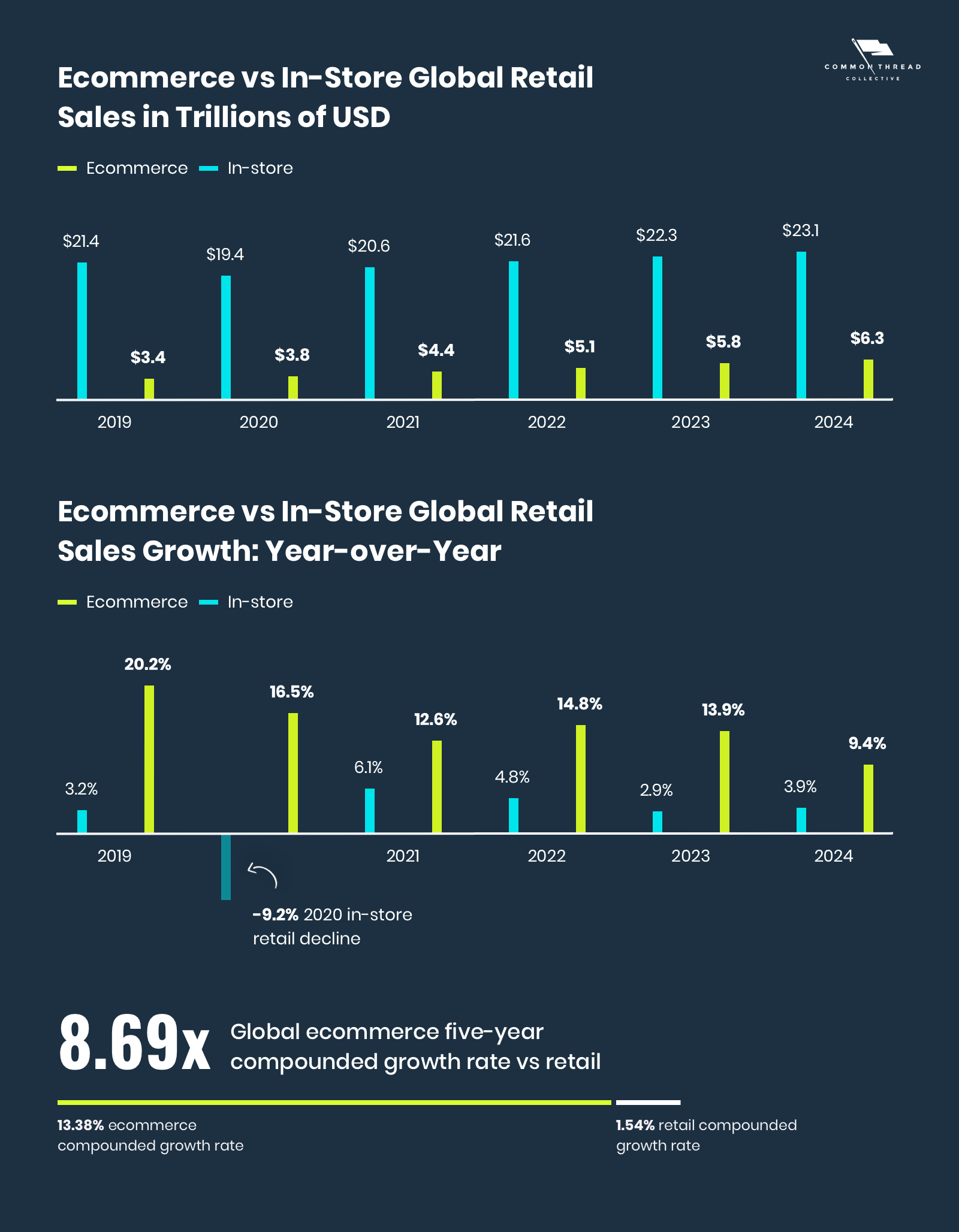 Ecommerce_vs_In-Store_Global_Retail_Sales_Growth_-_Year-over-Year_2019-2024