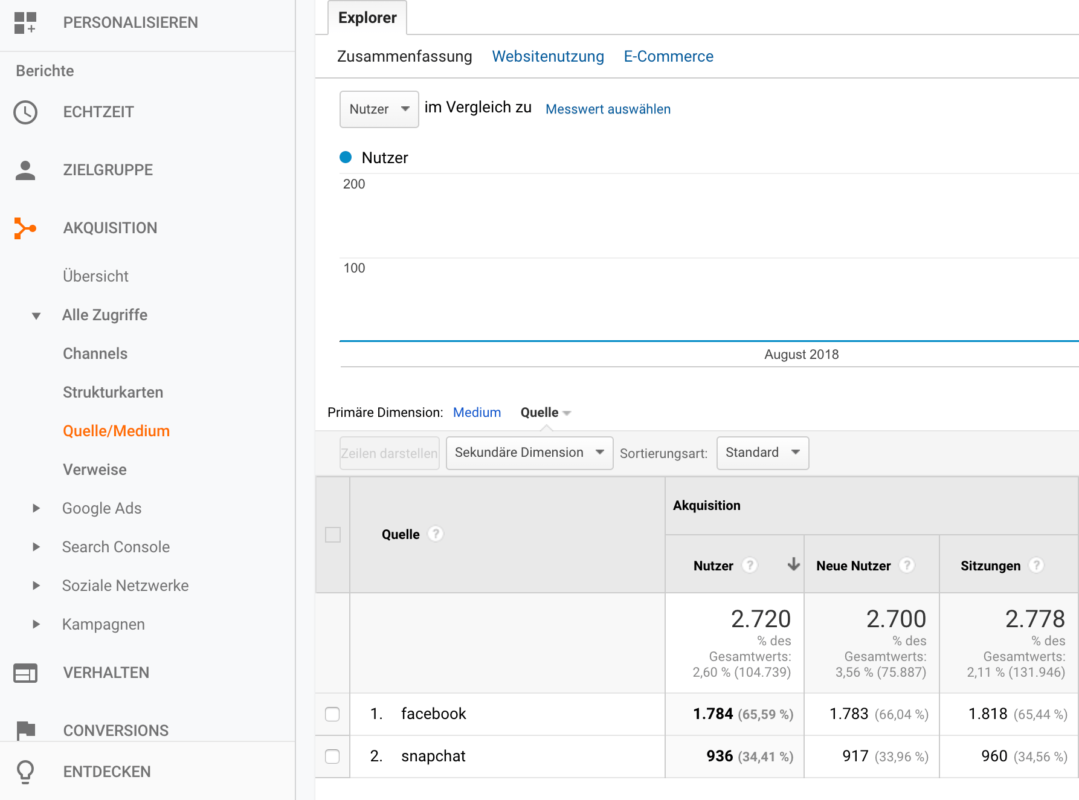 Quellen der Besucher in Google Analytics aufgesplittet nach Werbekanaelen