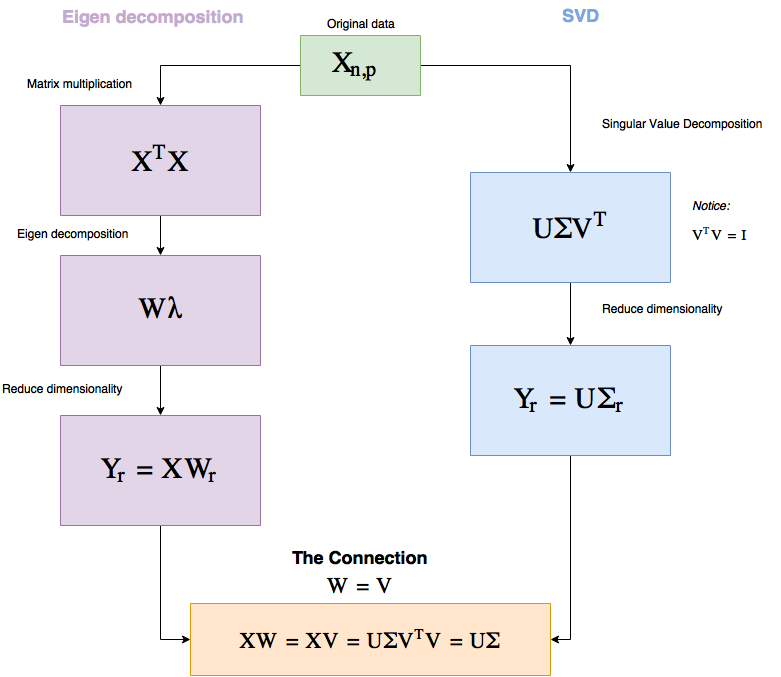 Figure 1 PCA workflow