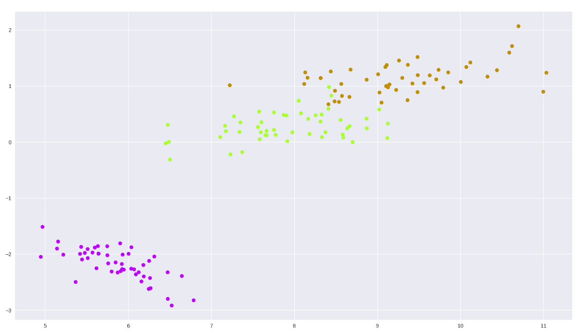 Figure 2 Iris dataset PCA 2 dimensional plot