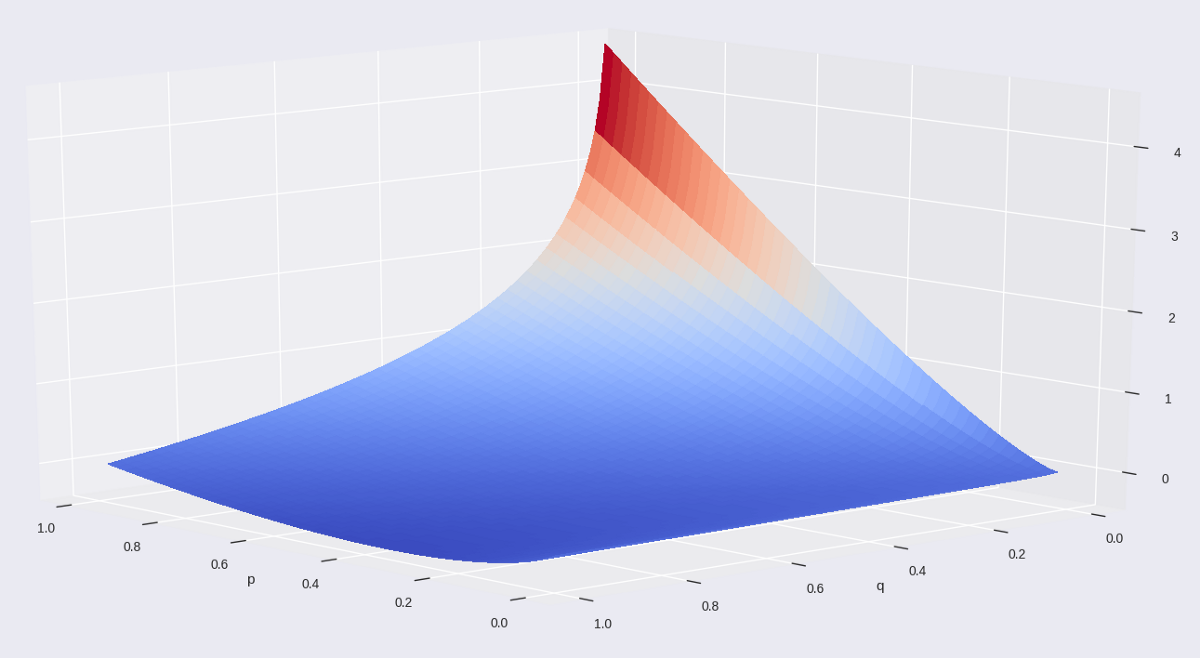 Figure 4 t-SNE cost function without the summation part