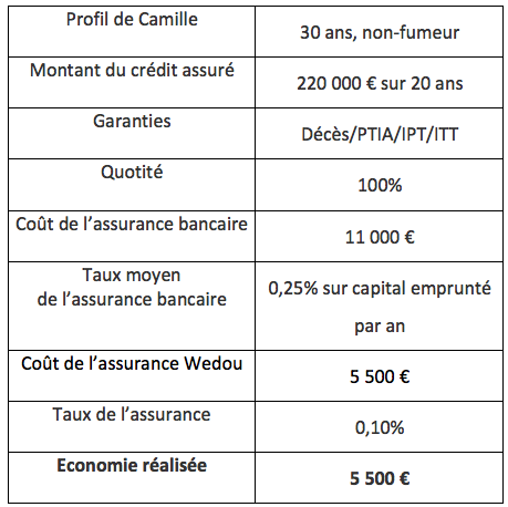 Exemple d'un emprunt bancaire