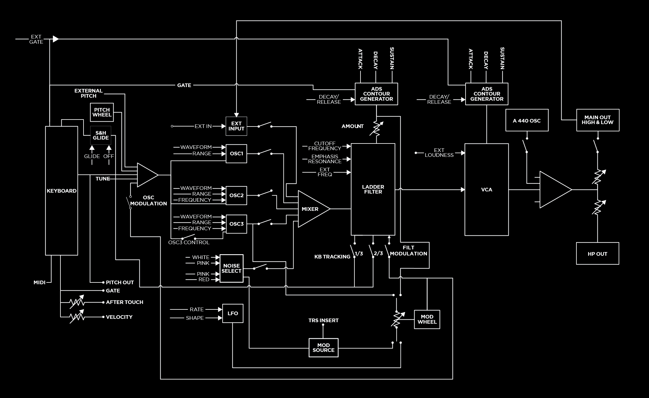 Understanding Sound & Synthesis