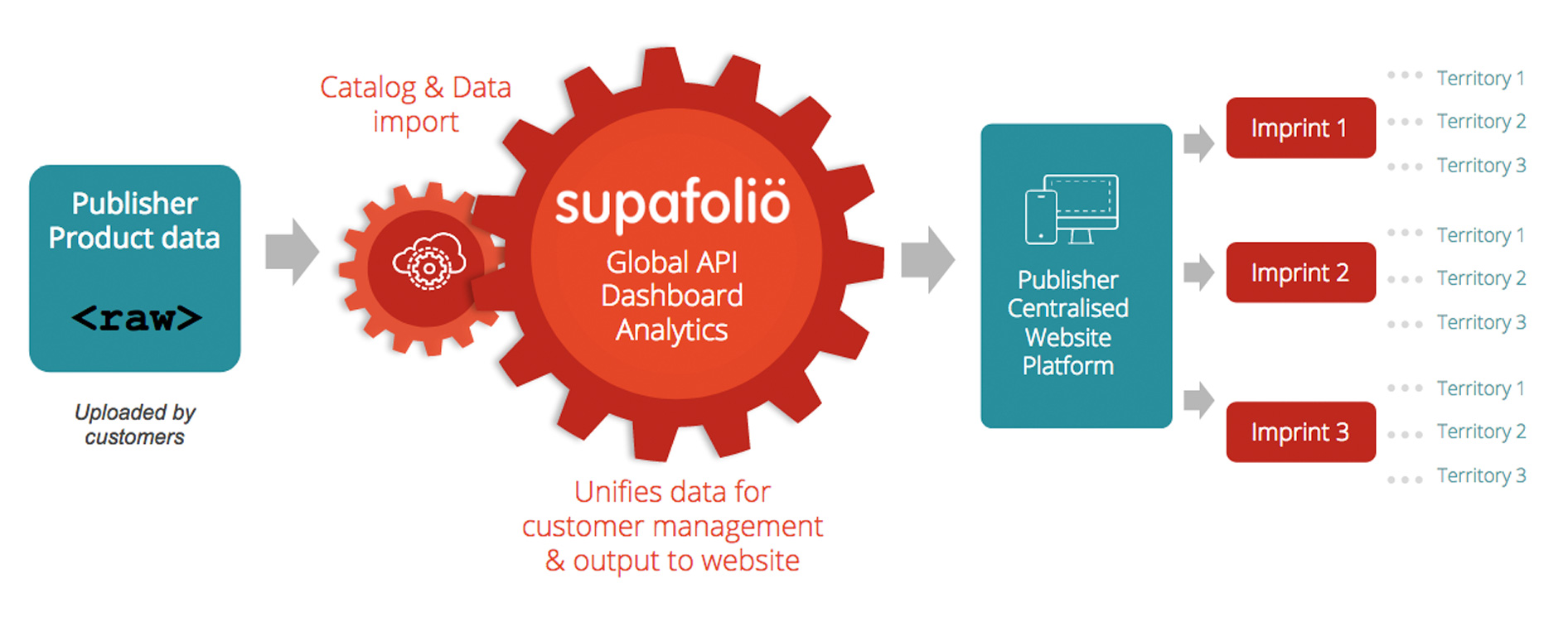 Supadu's| Supafolio API is a powerful site search and metadata management platform for publishers & university presses Supadu | Supafolio API is a powerful site search and metadata management platform for publishers & university presses