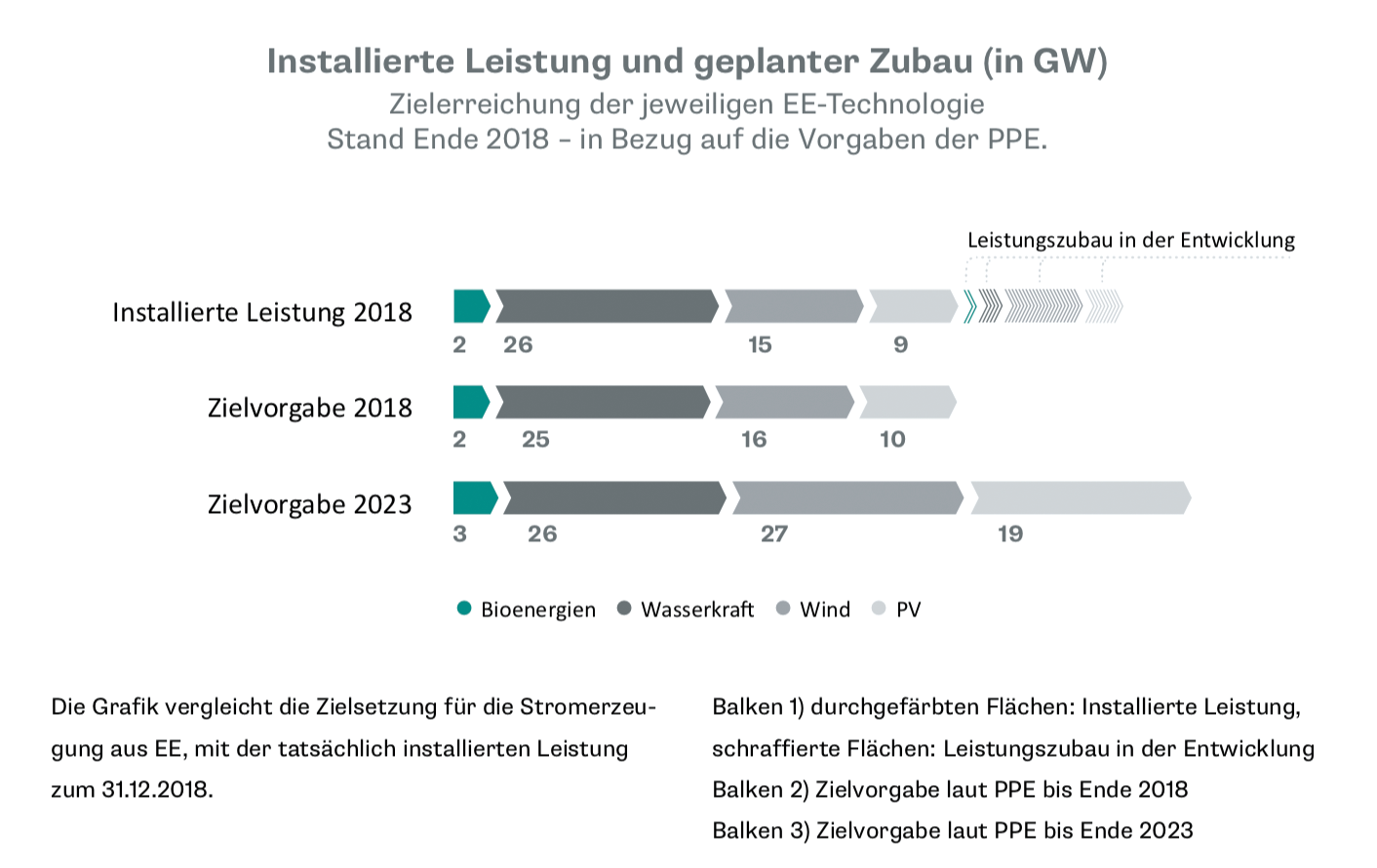 Geplanter Zubau Bioenergie in Frankreich