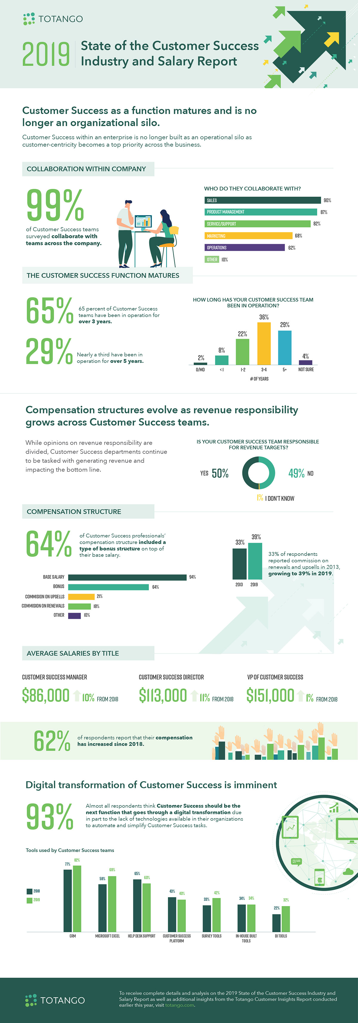 Totango 2019 State of the Customer Success Industry