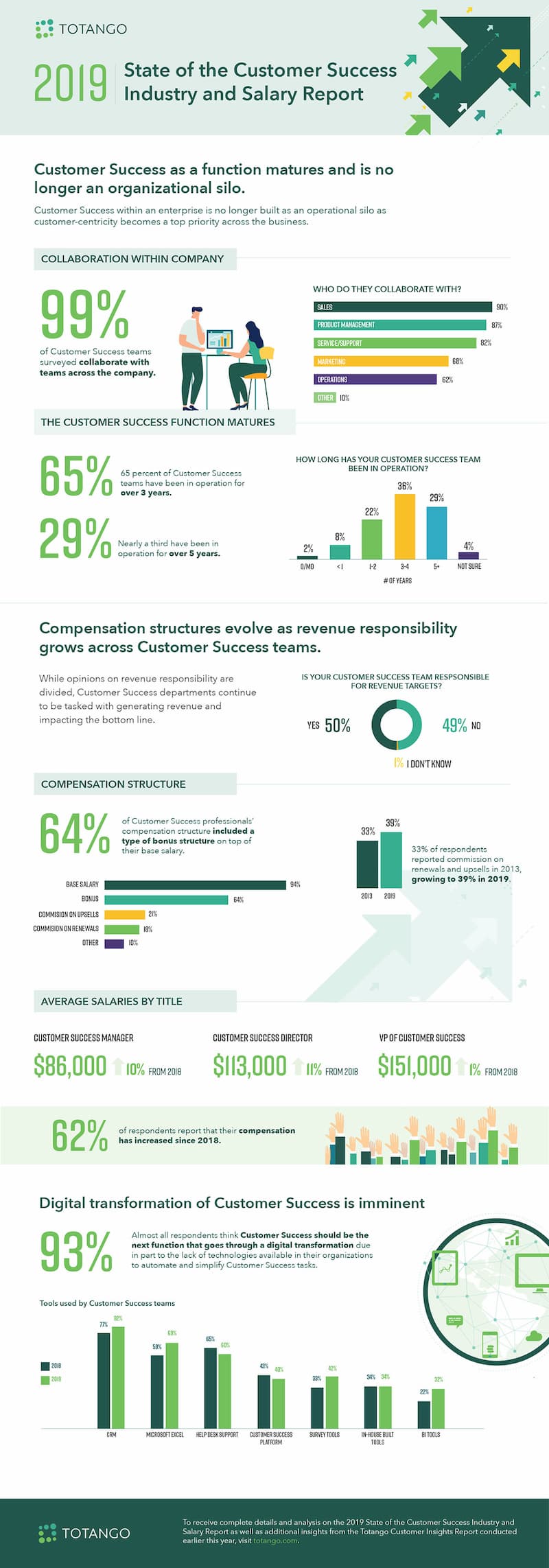 Totango 2019 State of the Customer Success Industry