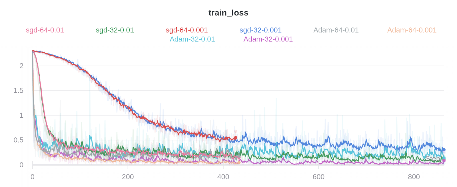 Pytorch Lightning with Weights & Biases on Weights & Biases