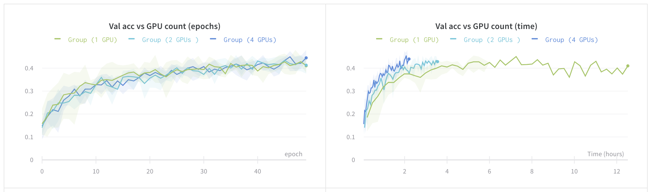 Pytorch Lightning with Weights & Biases on Weights & Biases