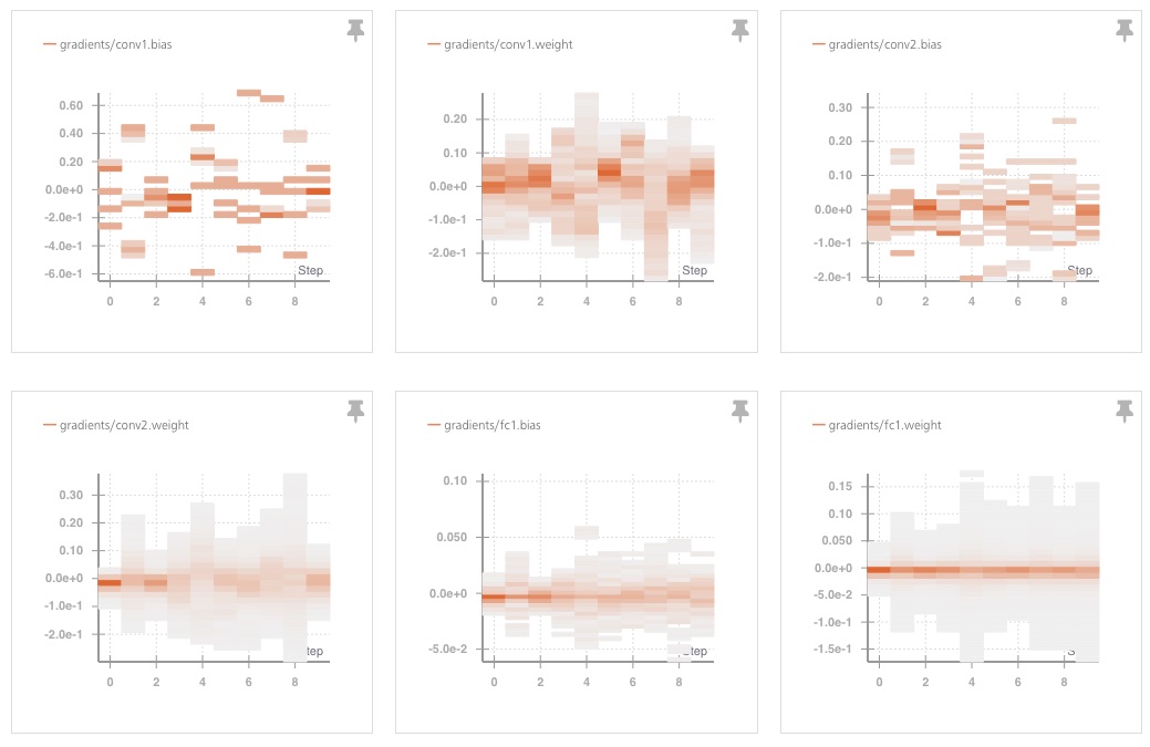 Monitor Your PyTorch Models With Five Extra Lines of Code on Weights ...
