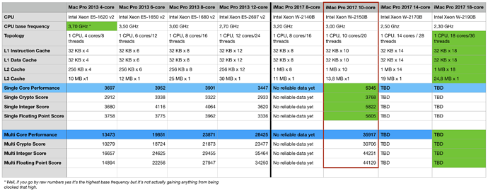Performance Table