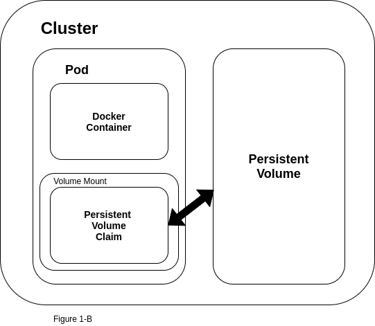 Diagram of persistent volume with Kubernetes pod