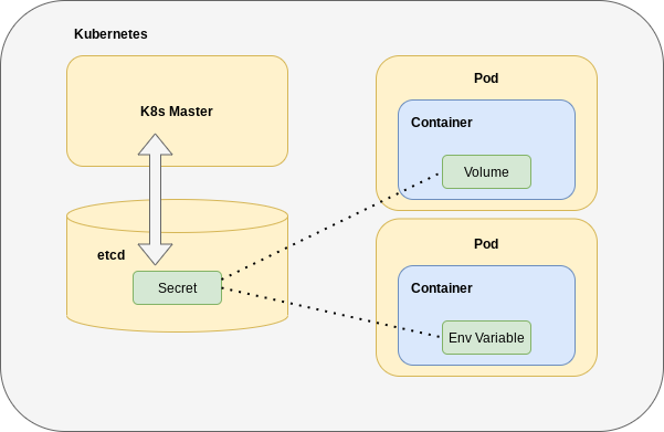 Kubernetes Secrets diagram, etcd