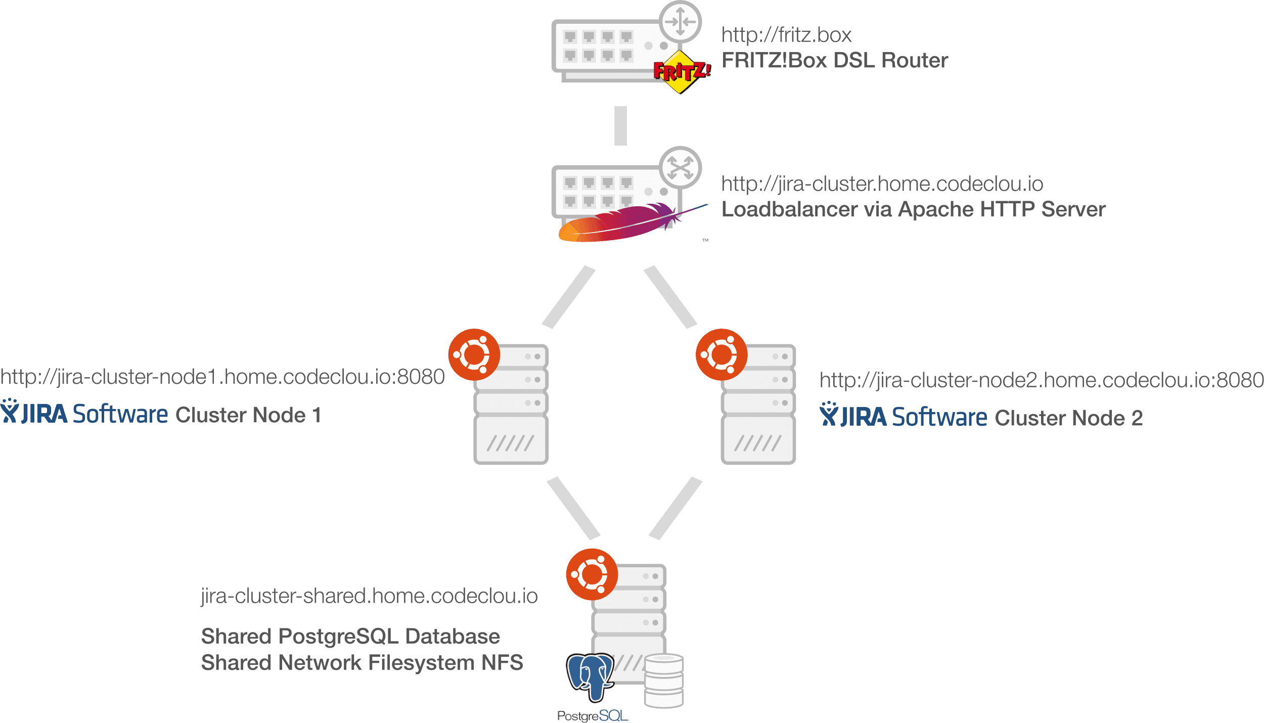 JIRA Data Center Cluster Network Diagram