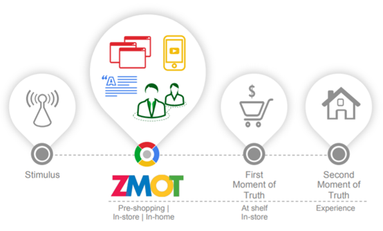 Google's zero moment of truth illustration icon hd ZMOT