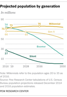 projected population by generation in millions