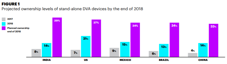 projected ownership levels of stand-alone DVA devices by the end of 2018 graphic