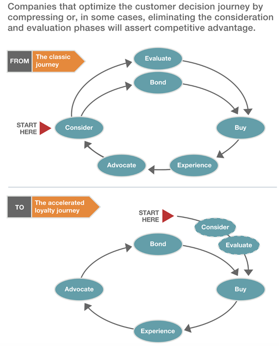 customer journey and brand loyalty infographic digital marketing guide
