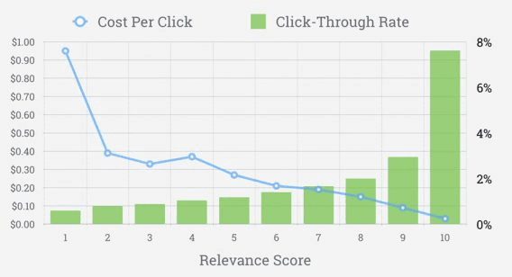 cost per click vrsus vs click-through rate and how it impacts relevance score on Google SEO