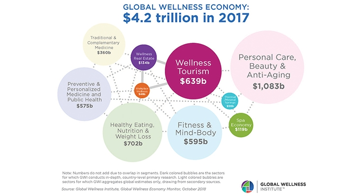 The size of the global wellness economy statistic stat