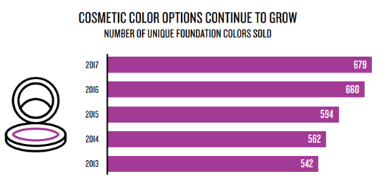 cosmetic color options study neilsen 2018