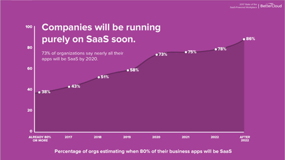 companies will be running purely on SAAS soon 73% by 2020 business statistic stats