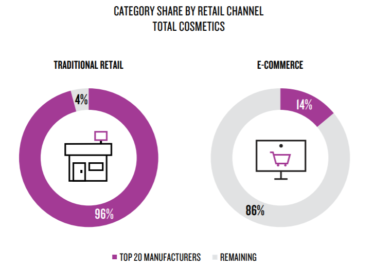 ecommerce vs traditional retail in the cosmetics industry study digital marketing