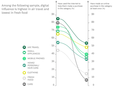 industries with the highest digital influencer BCG study stats 2018