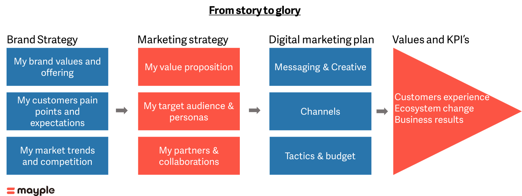 from-story-to-glory-infographic-mayple-step-by-step-digital-marketing