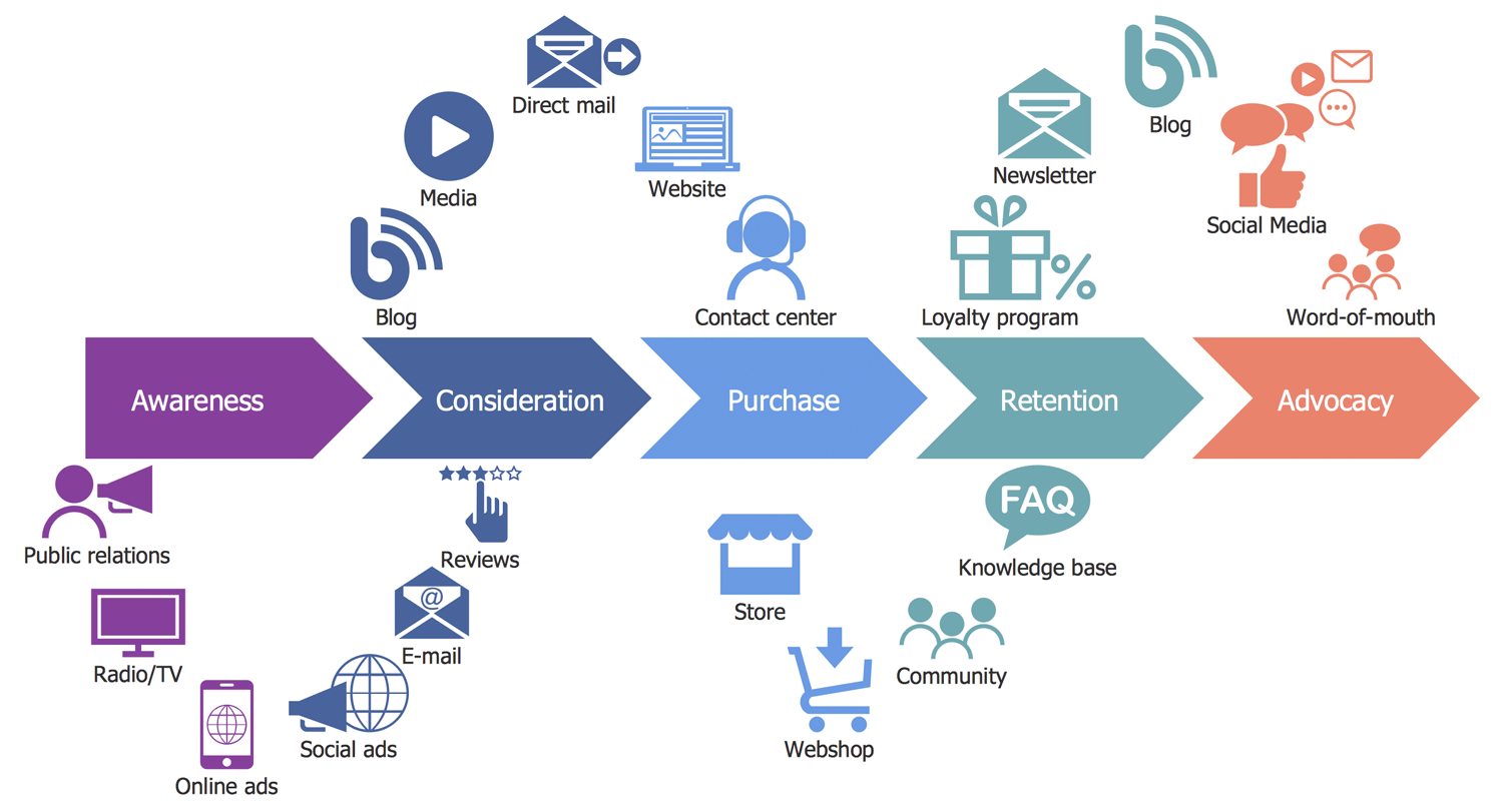 customer-journey-mapping-solution-conceptdraw