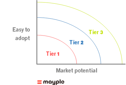 target-audience-priority-model-mayple
