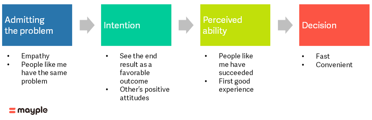target-audience-priority-model-mayple