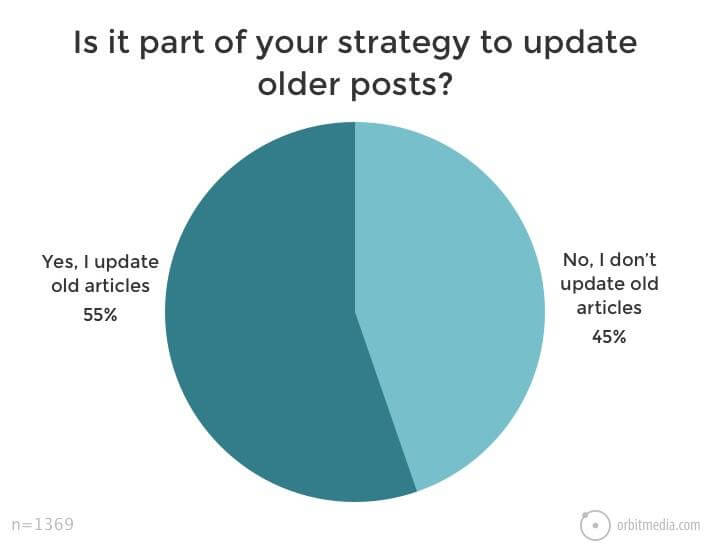 marketing for evergreen content update old posts sujan patel