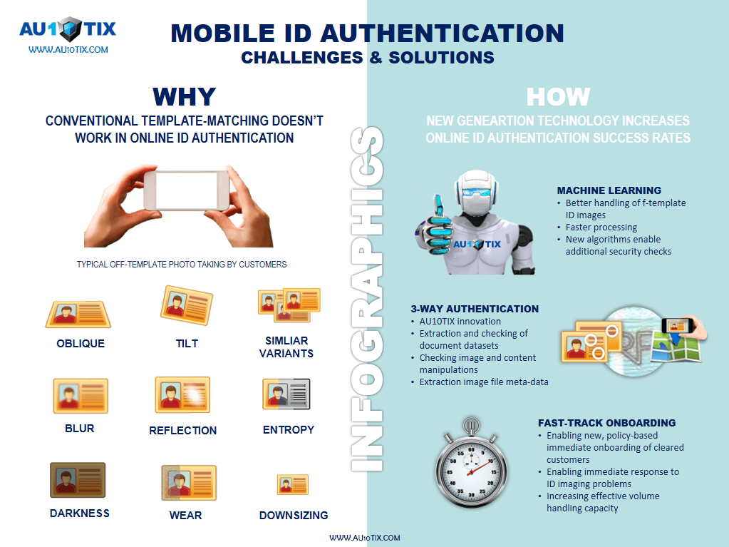 Online mobile id authentication